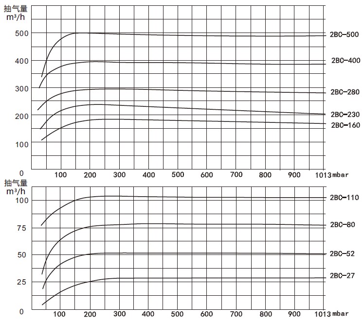 2BC水环式PG电子(中国区)官方网站性能曲线表