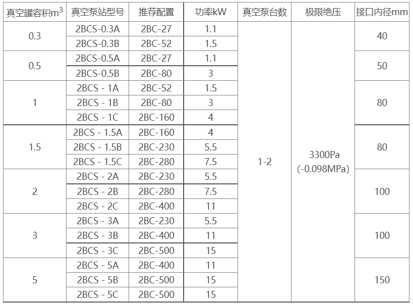 2BCS水环式PG电子(中国区)官方网站机组选型参数表